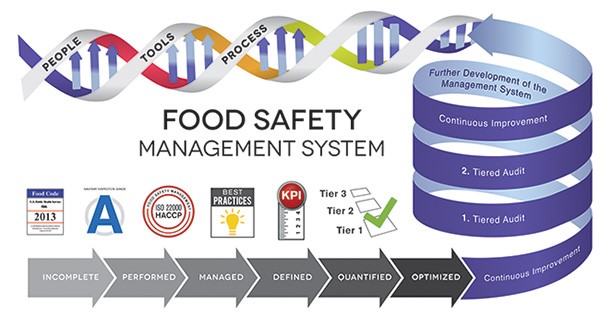 Food Safety Management Systems | Food Safety Asia